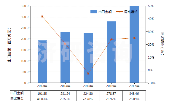 2013-2017年中國(guó)聚酯短纖≥85%的多股紗線或纜線(HS55092200)出口總額及增速統(tǒng)計(jì)